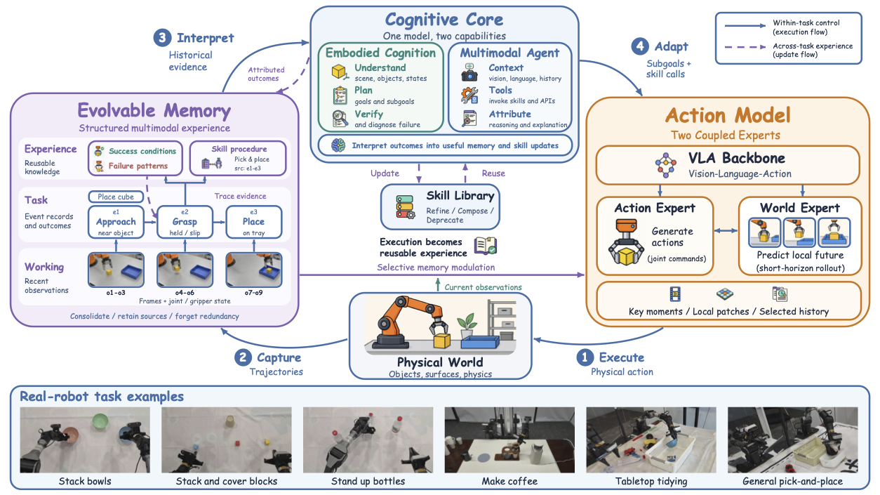 ME-Brain-1.0 memory, cognition, and action architecture